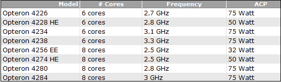 AMD připravuje prodej osmijádrových „Bulldozer“ procesorů pro servery