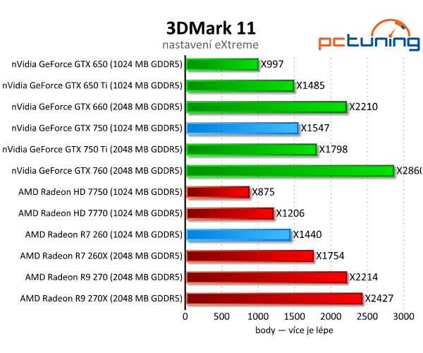 GeForce GTX 750 vs. Radeon R7 260 — Co koupit do tří tisíc