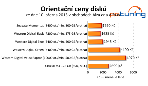 Velký srovnávací test 2,5" klasických pevných disků