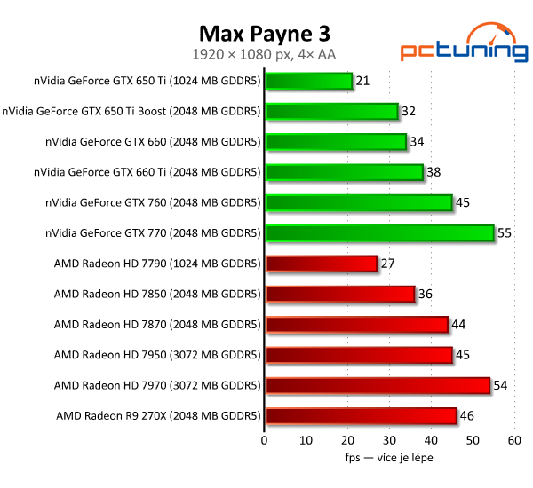 Asus Radeon R9 270X DirectCU II TOP — HD 7870 OC za pět tisíc