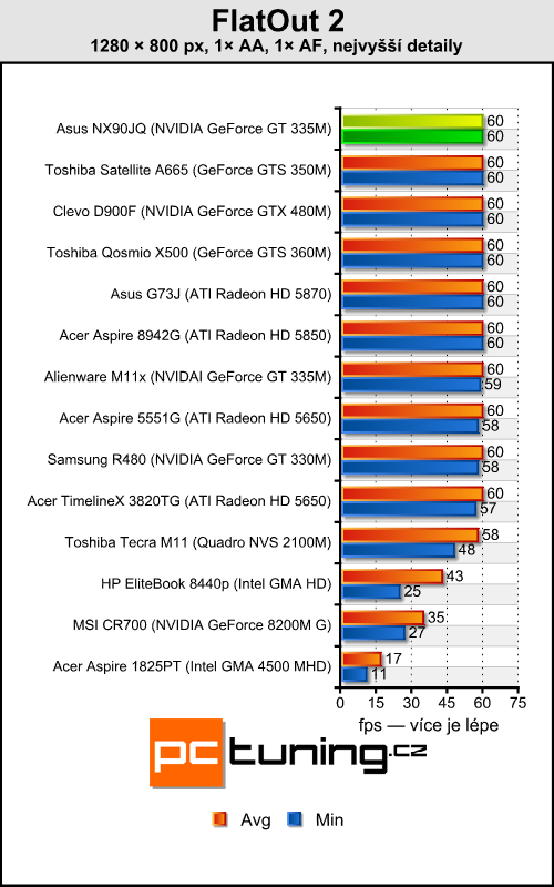 Asus NX90JQ — Luxusní domácí kino pro bohaté