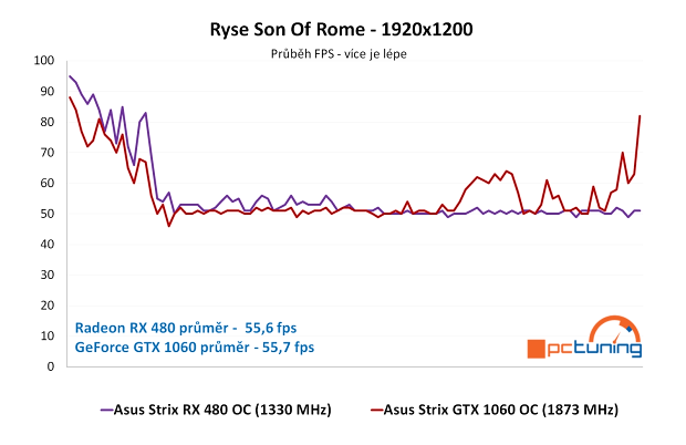 ASUS Strix RX 480 a GTX 1060 ve 24 hrách a testech