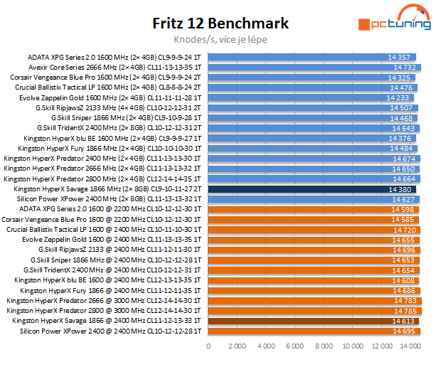 Test Kingston HyperX Savage: 16 GB kit na 1866 MHz (2× 8 GB) 