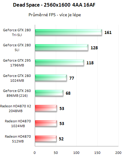 NVIDIA GeForce GTX 295 - Kompletní recenze