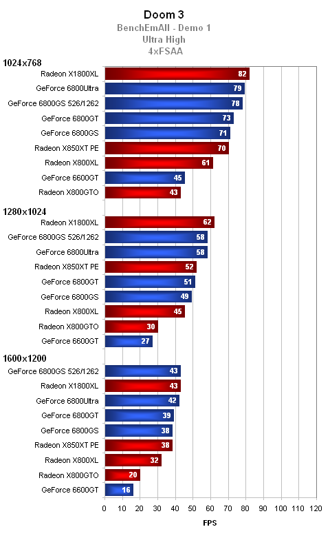 GeForce 6800GS - nekompromisní výkon v mainstreamu