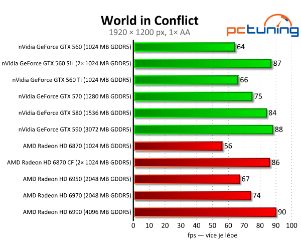 SLI vs. CrossFire — po letech konečně funkční řešení