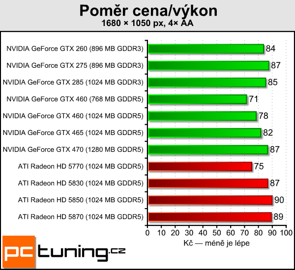 NVIDIA GeForce GTX 460 — Nečekané překvapení s Fermi