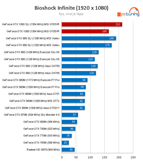 MSI GT83VR Titan SLI: naprosto brutální stroj s 2× GTX 1080