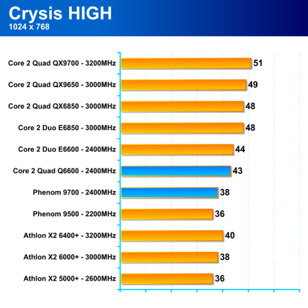 AMD Phenom 9500 - procesor platformy AMD Spider