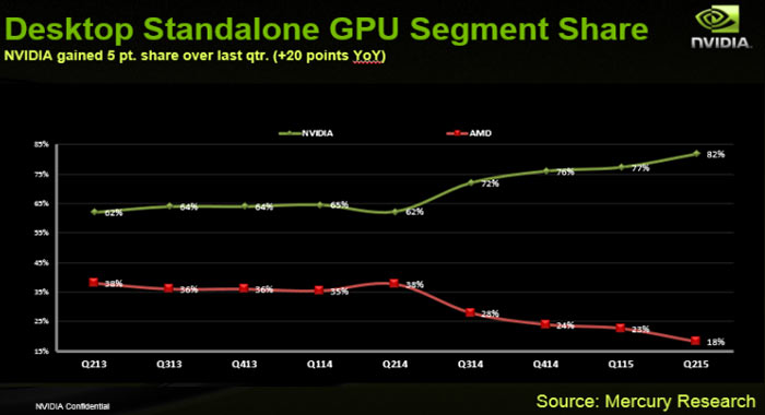 Podíl diskrétních grafik AMD a Nvidia na trhu