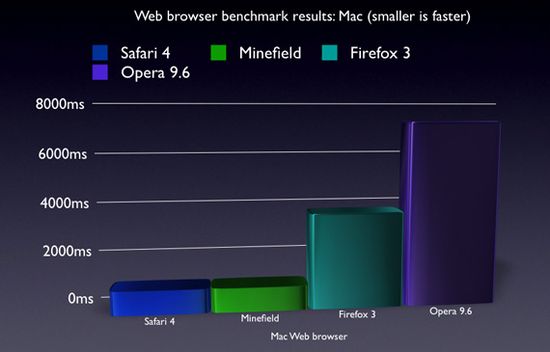 Safari 4 je 42x ychlejší než IE7