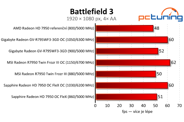 Srovnání Radeonů HD 7950 — Gigabyte, MSI nebo Sapphire?