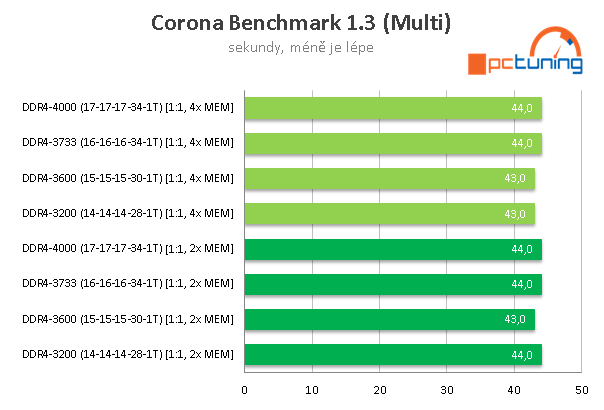 AMD Ryzen 9 5950X a GeForce RTX 3090 v testech a hrách