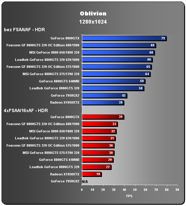 Foxconn GeForce 8800GTS - OC Edition