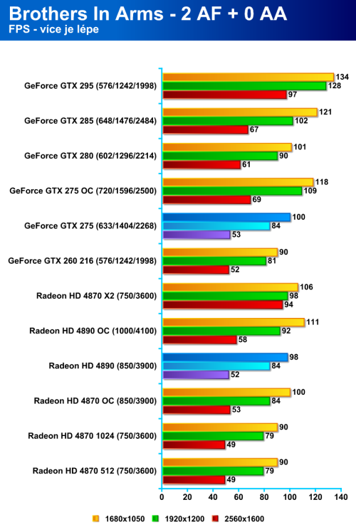 Radeon HD 4890 proti GeForce GTX 275