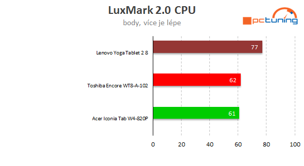 Střední třída tabletů s Win 8.1: Jak se vám odmění za příplatek?