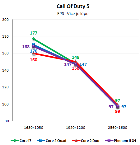 Vliv CPU na herní výkon 2/3: Multi-GPU řešení