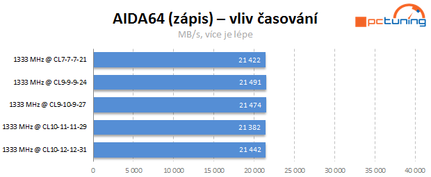 Jaké paměti pro Intel Core? Vliv frekvence a časování na výkon