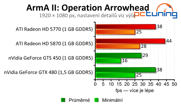 Starší Radeony HD 5000 a GeForce 400 vs. 17 moderních her