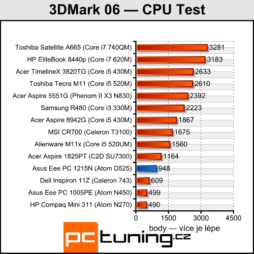 Asus Eee PC 1215N a Lamborghini VX6 — výkonné netbooky