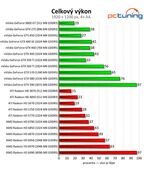 Megatest 28 grafik — výsledky výkonných modelů