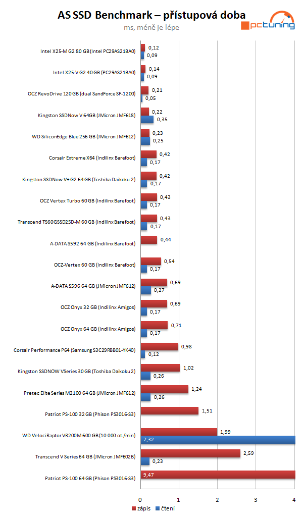 Velký test SSD disků - výsledky a srovnávací grafy střední třídy