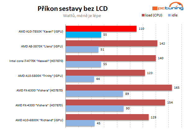 AMD A10-7850K: podrobný test CPU i GPU a přetaktování