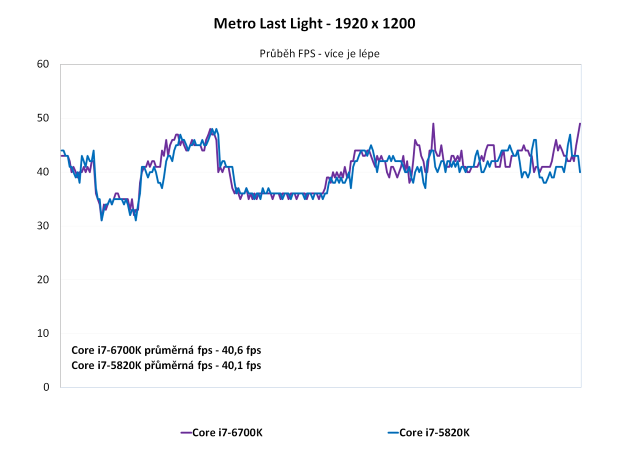 Core i7-6700K proti Core i7-5820K ve 24 hrách a testech