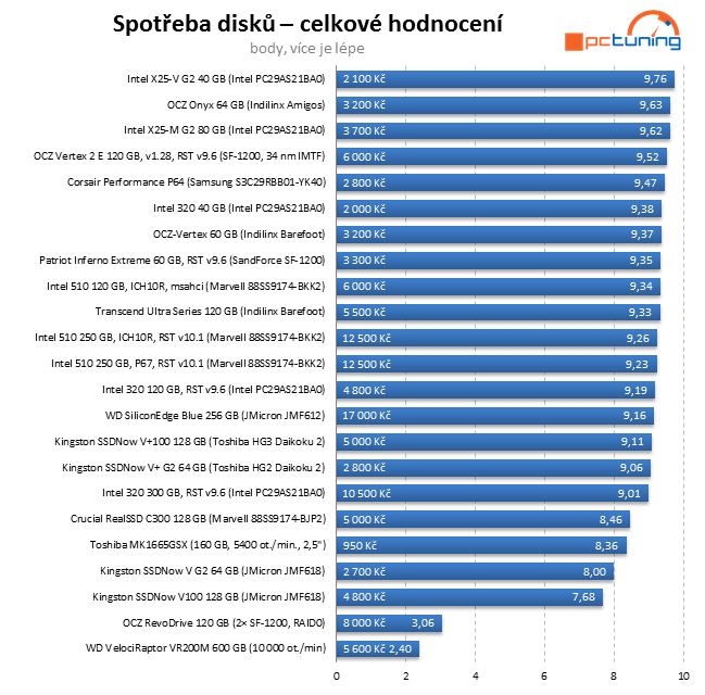 Exkluzivní test Intel SSD 320 – vyplatilo se počkat na 25 nm?