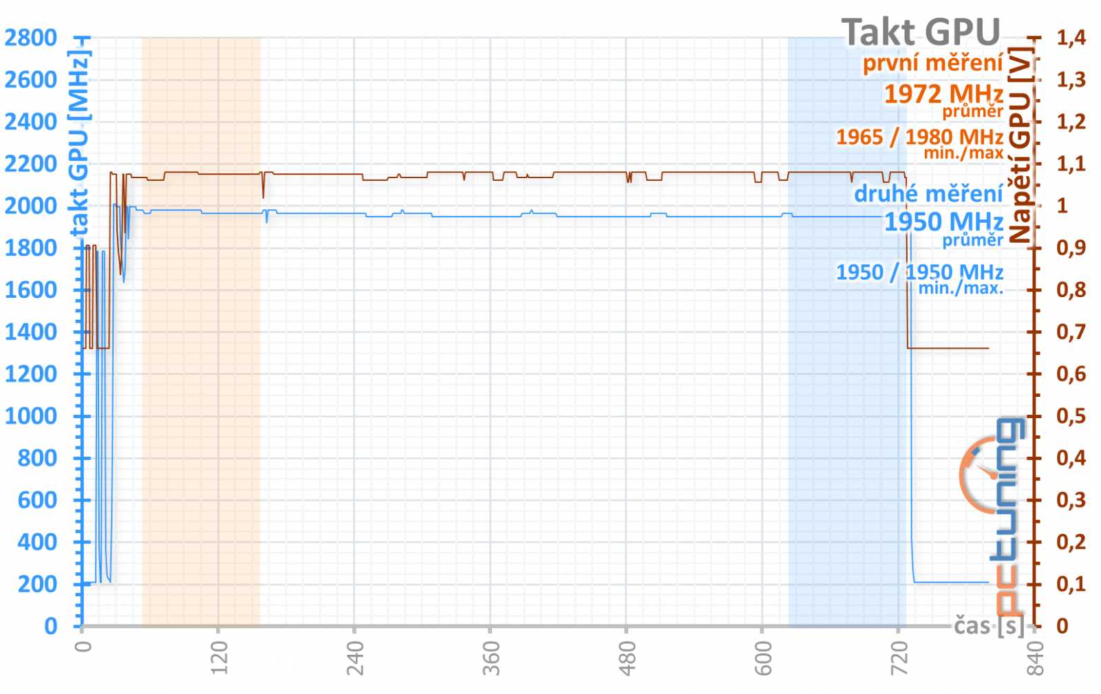 Gigabyte GeForce RTX 3070 Ti Gaming OC v testu