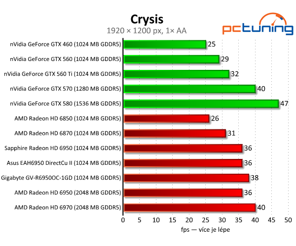 Vybíráme nejlepší Radeon HD 6950 1GB — králové Full HD?