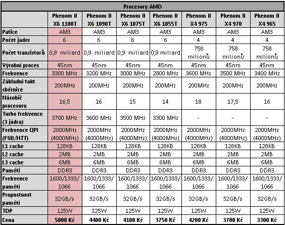  Intel Core i7-990X v testu – nejvýkonnější šestijádro planety