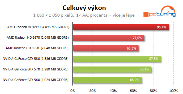 AMD Radeon HD 6990 — dvě jádra a brutální výkon