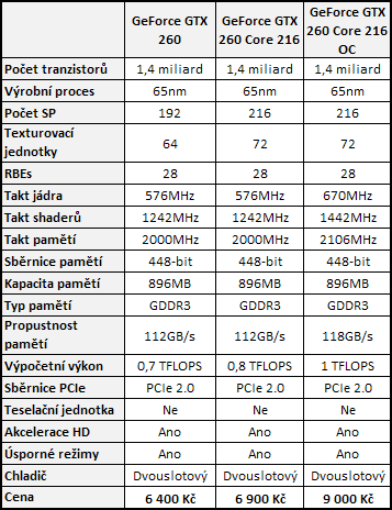 Radeon HD4870 1GB vs. GeForce GTX 260 (216 SP)