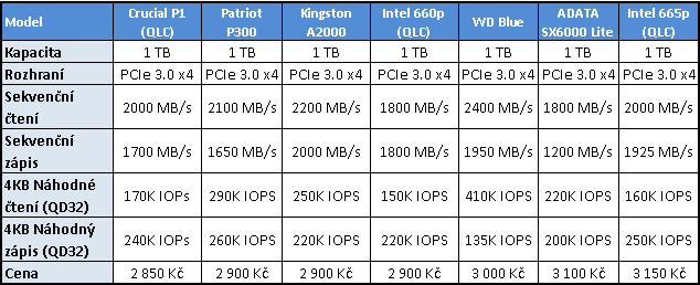 Patriot P300 1 TB: Jeden z nejlevnějších disků s NVMe v testu