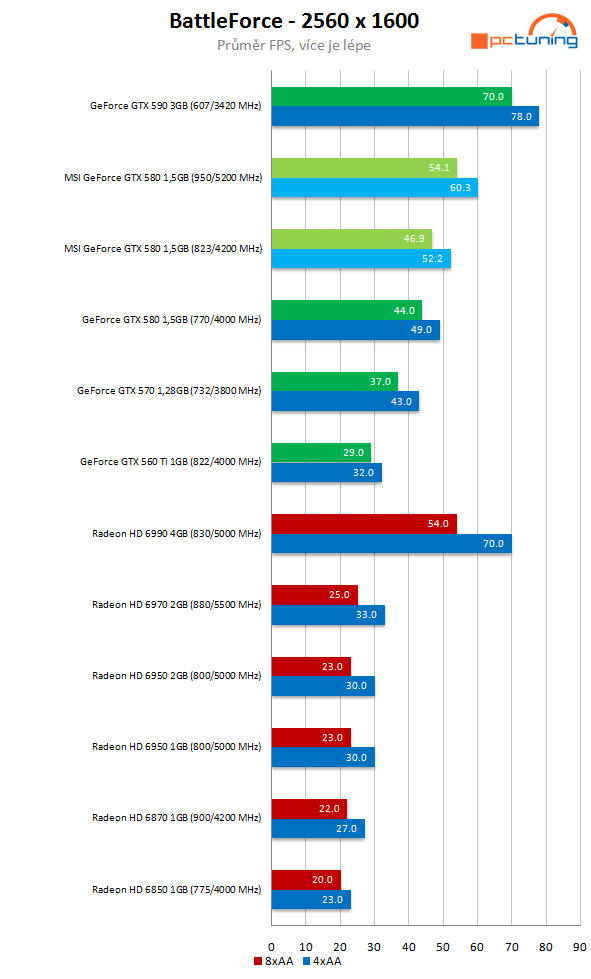 MSI GeForce GTX 580 Lightning – legenda se vrací 