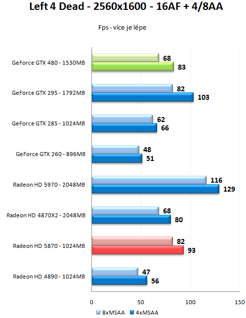 GeForce GTX 470 a GTX 480 - Rozsáhlý test Fermi GF100