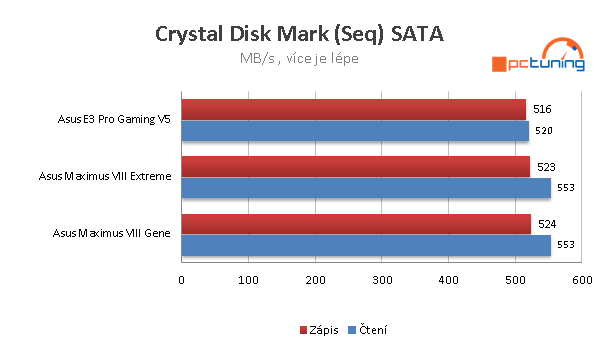 Výkon SATA SSD Disku Samsung 850 připojeném v SATA 6G portu