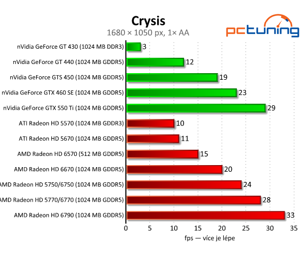 AMD Radeon HD 6570 a 6670 — dobrý výkon za pár korun 