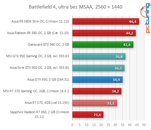 Asus GeForce GTX 950: se super cenou a luxusní vizáží