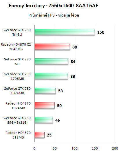 NVIDIA GeForce GTX 295 - Kompletní recenze