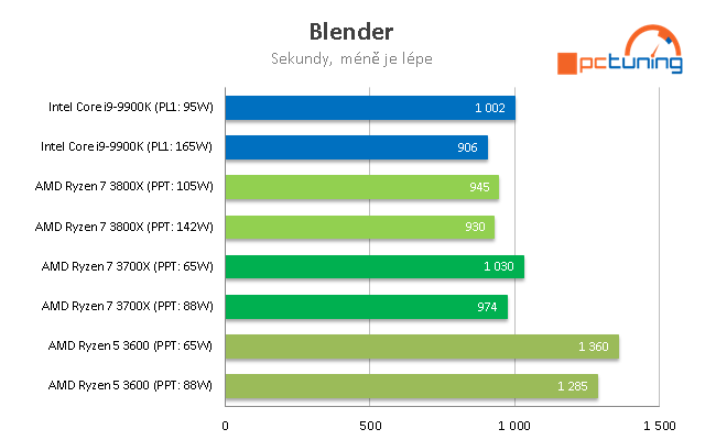 AMD Ryzen 3000: Výkon dle TDP, Boost a nové BIOSy 