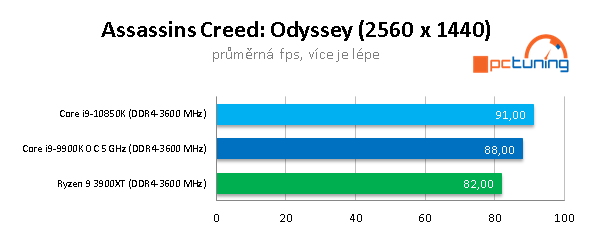 AMD R9 3900XT a Intel Core i9-10850K: Budou ještě stačit?