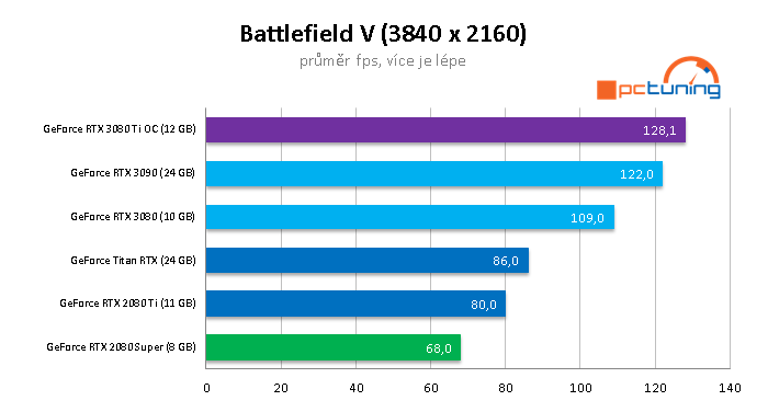 Asus RTX 3080 Ti STRIX LC: Extrémní výkon i cena