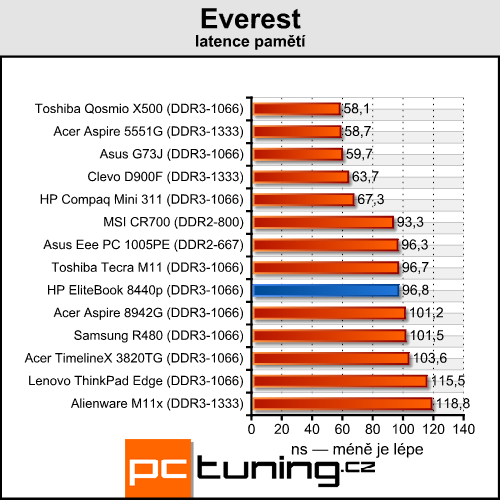 HP EliteBook 8440p — pracant pro náročné uživatele