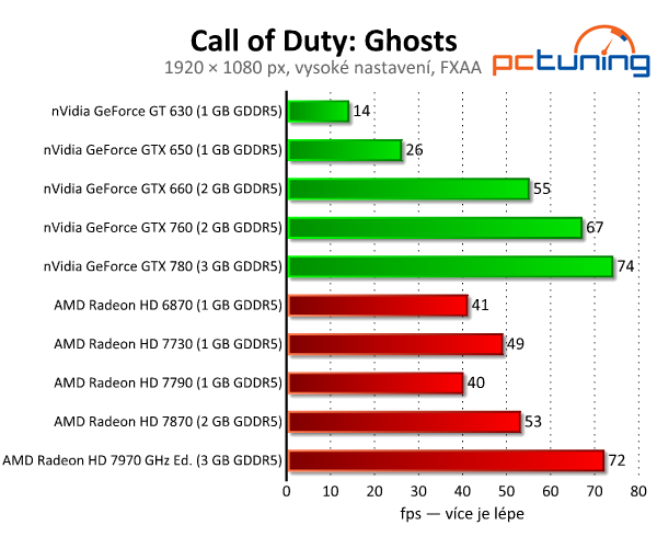 Call of Duty: Ghosts — test nároků překvapivě pěkné hry