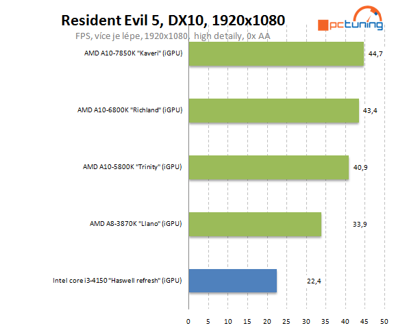 Intel Core i3-4150: Haswell Refresh v lidovém procesoru