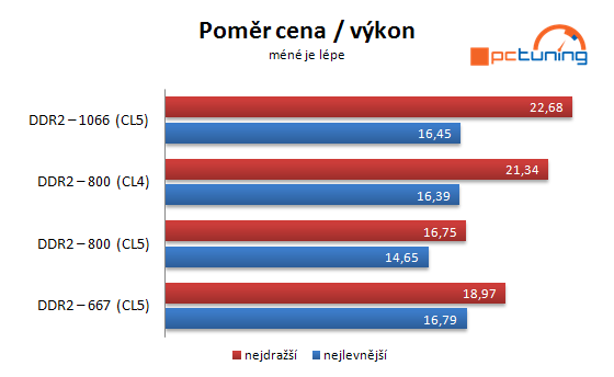 Paměti DDR2 - velký přehled taktování a výkonu