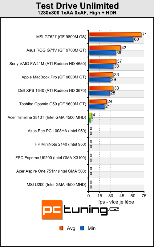 Acer Aspire TimeLine 3810T - malý Acer s velkou výdrží