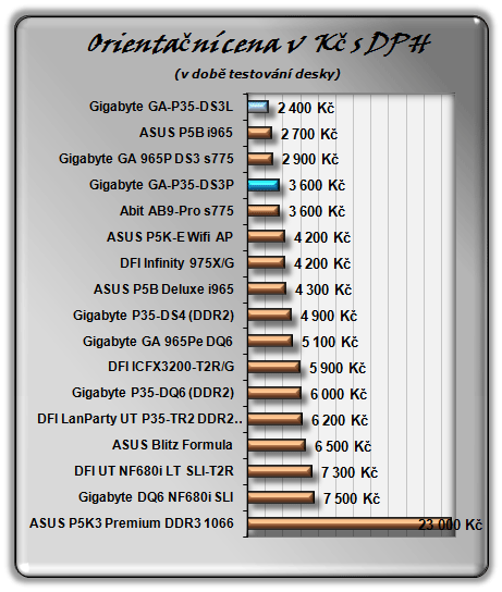 Bleskovka: 2x základ od Gigabyte P35-DS3L a DS3P